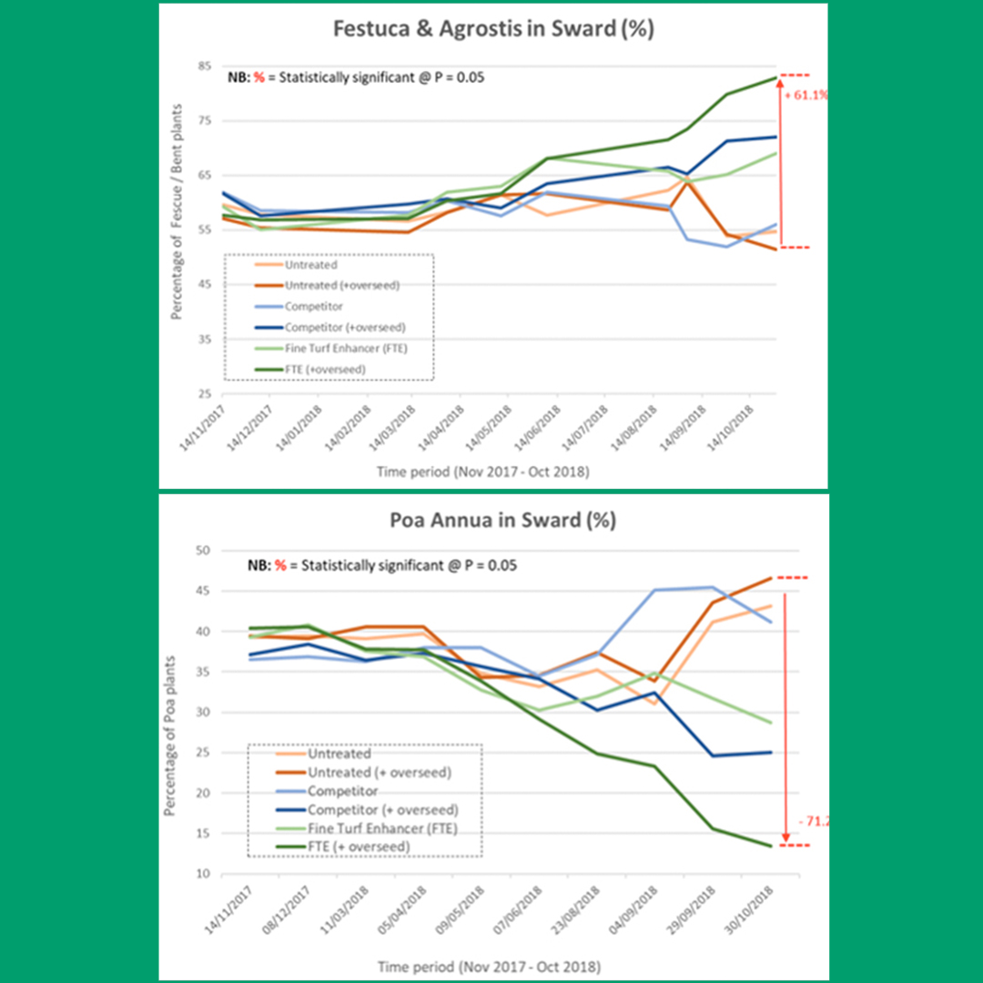 TourTurf® FTE Respond® Extreme Fine Turf Enhancer Wetting Agent  